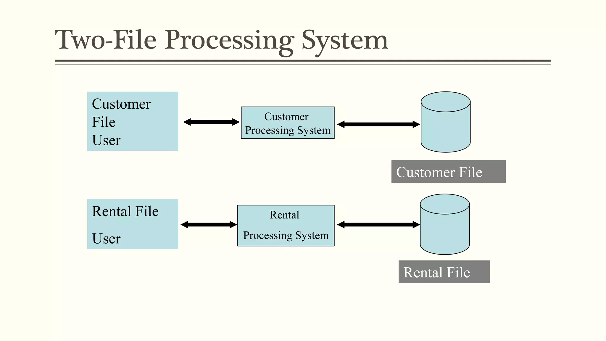 Two-File Processing System
Customer
File
User
Customer
Processing System
Rental
Processing System
Customer File
Rental File
Rental File
User
 