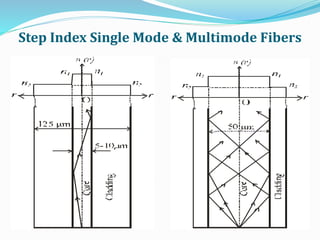 Step Index Single Mode & Multimode Fibers
 