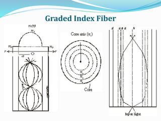 Graded Index Fiber
 