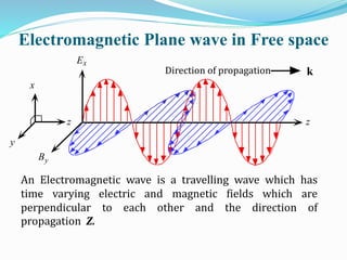 Electromagnetic Plane wave in Free space
Ex
z
Direction of propagation
By
z
x
y
k
An Electromagnetic wave is a travelling wave which has
time varying electric and magnetic fields which are
perpendicular to each other and the direction of
propagation Z.
 