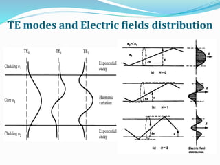 TE modes and Electric fields distribution
 