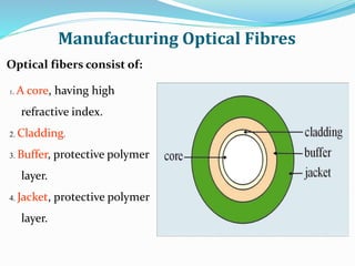 Optical fibers consist of:
1. A core, having high
refractive index.
2. Cladding.
3. Buffer, protective polymer
layer.
4. Jacket, protective polymer
layer.
Manufacturing Optical Fibres
 