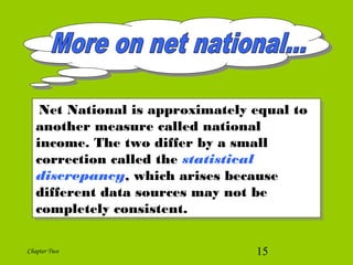 15Chapter Two
Net National is approximately equal to
another measure called national
income. The two differ by a small
correction called the statistical
discrepancy, which arises because
different data sources may not be
completely consistent.
Net National is approximately equal to
another measure called national
income. The two differ by a small
correction called the statistical
discrepancy, which arises because
different data sources may not be
completely consistent.
 