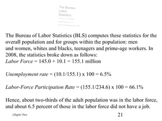 21Chapter Two
The Bureau of Labor Statistics (BLS) computes these statistics for the
overall population and for groups within the population: men
and women, whites and blacks, teenagers and prime-age workers. In
2008, the statistics broke down as follows:
Labor Force = 145.0 + 10.1 = 155.1 million
Unemployment rate = (10.1/155.1) x 100 = 6.5%
Labor-Force Participation Rate = (155.1/234.6) x 100 = 66.1%
Hence, about two-thirds of the adult population was in the labor force,
and about 6.5 percent of those in the labor force did not have a job.
The Bureau
Labor
Statistics
Labor Force = 147.4 million
Unemployment rate = 5.5%
Labor Force Participation Rate = 66.0%
 