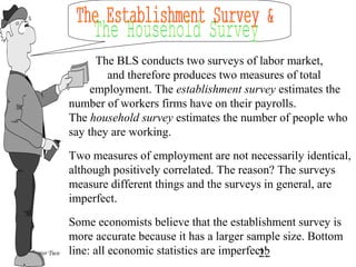 22Chapter Two
The BLS conducts two surveys of labor market,
and therefore produces two measures of total
employment. The establishment survey estimates the
number of workers firms have on their payrolls.
The household survey estimates the number of people who
say they are working.
Two measures of employment are not necessarily identical,
although positively correlated. The reason? The surveys
measure different things and the surveys in general, are
imperfect.
Some economists believe that the establishment survey is
more accurate because it has a larger sample size. Bottom
line: all economic statistics are imperfect!
 