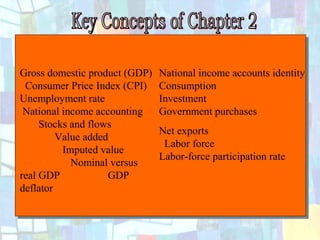 23Chapter Two
National income accounts identity
Consumption
Investment
Government purchases
Net exports
Labor force
Labor-force participation rate
Gross domestic product (GDP)
Consumer Price Index (CPI)
Unemployment rate
National income accounting
Stocks and flows
Value added
Imputed value
Nominal versus
real GDP GDP
deflator
 