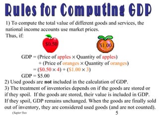 5Chapter Two
1) To compute the total value of different goods and services, the
national income accounts use market prices.
Thus, if:
$0.50 $1.00
GDP = (Price of apples × Quantity of apples)
+ (Price of oranges × Quantity of oranges)
= ($0.50 × 4) + ($1.00 × 3)
GDP = $5.00
2) Used goods are not included in the calculation of GDP.
3) The treatment of inventories depends on if the goods are stored or
if they spoil. If the goods are stored, their value is included in GDP.
If they spoil, GDP remains unchanged. When the goods are finally sold
out of inventory, they are considered used goods (and are not counted).
 