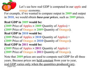 8Chapter Two
Let’s see how real GDP is computed in our apple and
orange economy.
For example, if we wanted to compare output in 2009 and output
in 2010, we would obtain base-year prices, such as 2009 prices.
Real GDP in 2009 would be:
(2009 Price of Apples × 2009 Quantity of Apples) +
(2009 Price of Oranges × 2009 Quantity of Oranges).
Real GDP in 2010 would be:
(2009 Price of Apples × 2010 Quantity of Apples) +
(2009 Price of Oranges × 2010 Quantity of Oranges).
Real GDP in 2011 would be:
(2009 Price of Apples × 2011 Quantity of Apples) +
(2009 Price of Oranges × 2011 Quantity of Oranges).
Note that 2009 prices are used to compute real GDP for all three
years. Because prices are held constant from year to year,
real GDP varies only when the quantities produced vary.
 