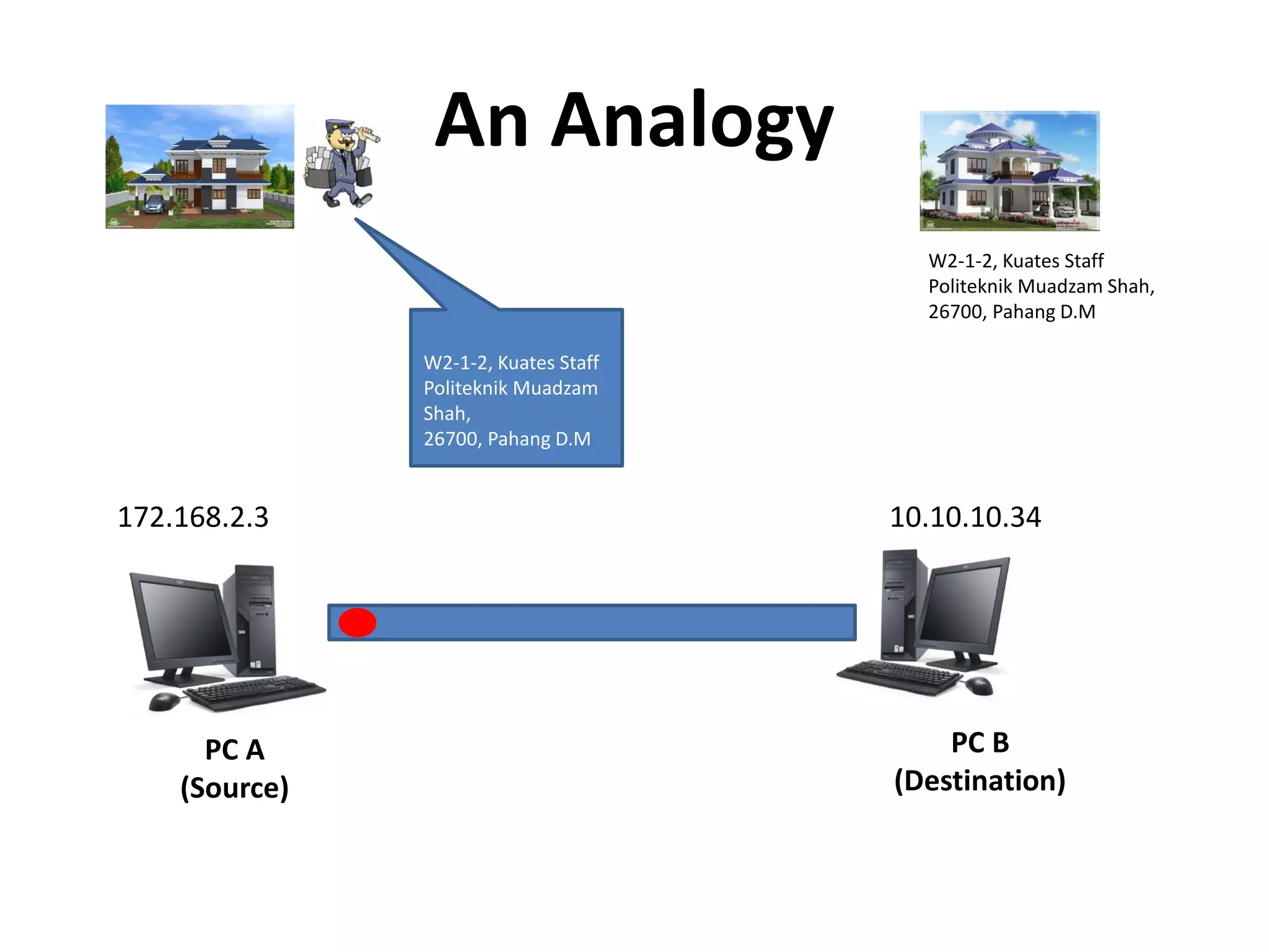 W2-1-2, Kuates Staff
Politeknik Muadzam Shah,
26700, Pahang D.M
W2-1-2, Kuates Staff
Politeknik Muadzam
Shah,
26700, Pahang D.M
PC A
(Source)
PC B
(Destination)
172.168.2.3 10.10.10.34
An Analogy
 