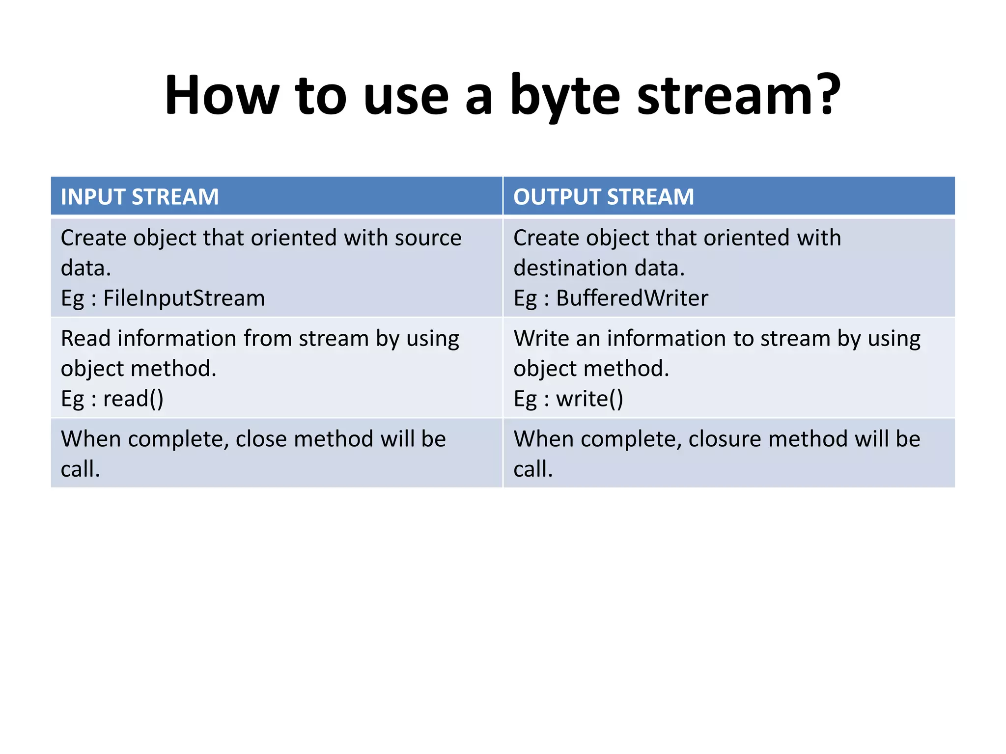 How to use a byte stream?
INPUT STREAM OUTPUT STREAM
Create object that oriented with source
data.
Eg : FileInputStream
Create object that oriented with
destination data.
Eg : BufferedWriter
Read information from stream by using
object method.
Eg : read()
Write an information to stream by using
object method.
Eg : write()
When complete, close method will be
call.
When complete, closure method will be
call.
 