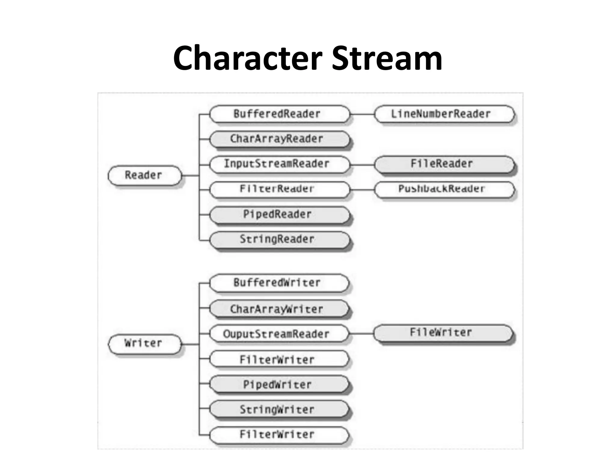 Character Stream
 
