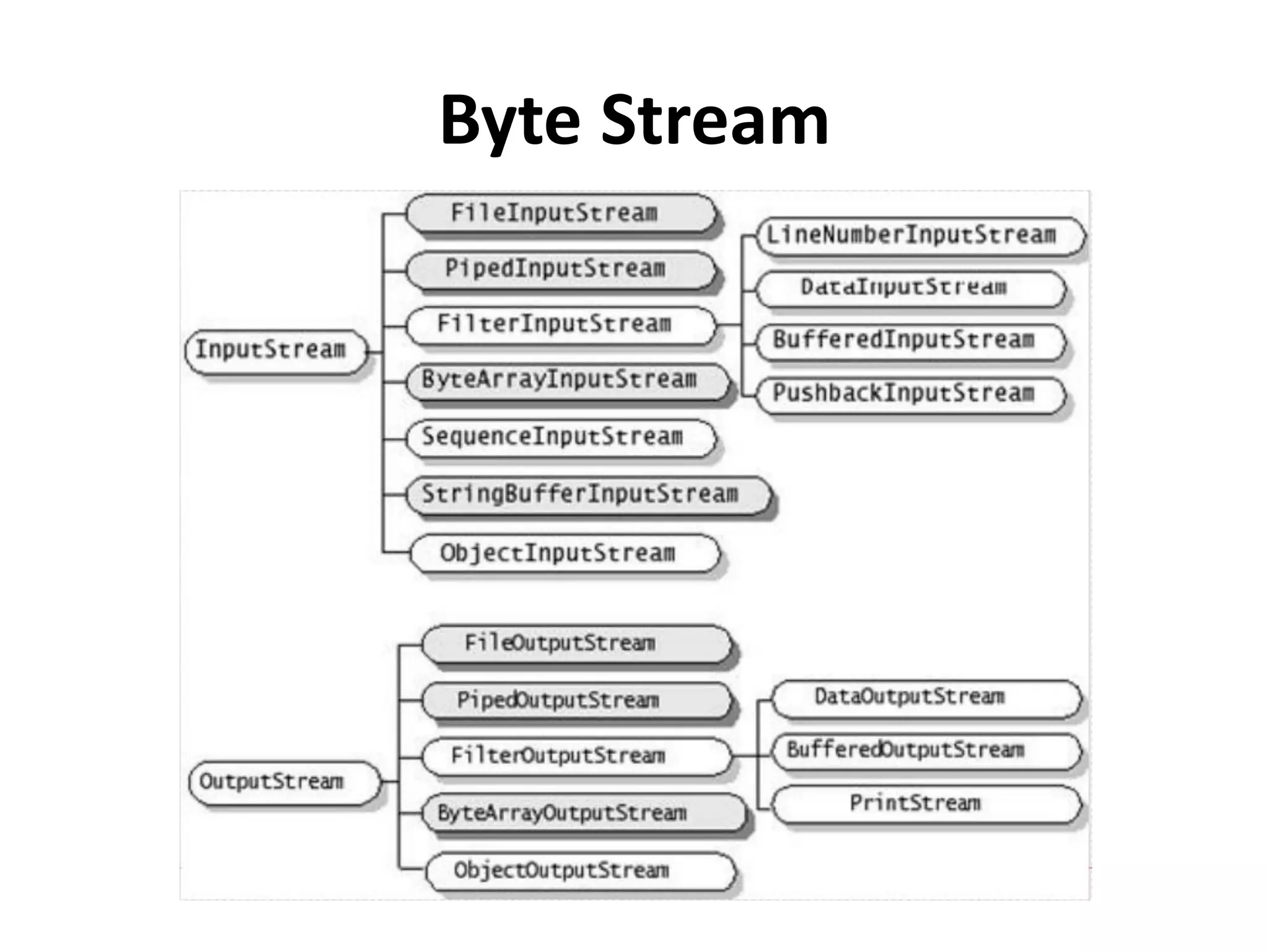 Byte Stream
 