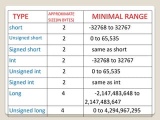 TYPE APPROXIMATE
SIZE(IN BYTES)
MINIMAL RANGE
short 2 -32768 to 32767
Unsigned short 2 0 to 65,535
Signed short 2 same as short
Int 2 -32768 to 32767
Unsigned int 2 0 to 65,535
Signed int 2 same as int
Long 4 -2,147,483,648 to
2,147,483,647
Unsigned long 4 0 to 4,294,967,295
 