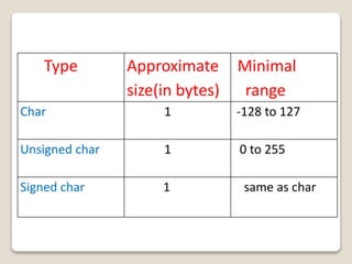 Type Approximate
size(in bytes)
Minimal
range
Char 1 -128 to 127
Unsigned char 1 0 to 255
Signed char 1 same as char
 
