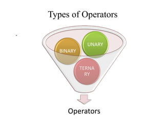 Types of Operators
.
Operators
TERNA
RY
BINARY
UNARY
 