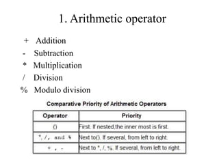 1. Arithmetic operator
+ Addition
- Subtraction
* Multiplication
/ Division
% Modulo division
 