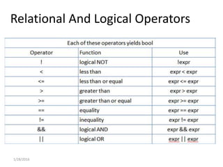 1/28/2016
Relational And Logical Operators
 
