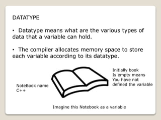 DATATYPE
• Datatype means what are the various types of
data that a variable can hold.
• The compiler allocates memory space to store
each variable according to its datatype.
Imagine this Notebook as a variable
NoteBook name
C++
Initially book
Is empty means
You have not
defined the variable
 