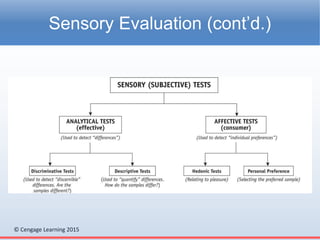 © Cengage Learning 2015
Sensory Evaluation (cont’d.)
 