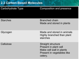 2.3 Carbon-Based Molecules
Carbohydrate Type Composition and presence
Starches Branched chain
Made and stored in plants
Glycogen Made and stored in animals
Highly branched than plant
starches
Cellulose Straight structure
Present in plant cell
Make cell wall in plants
Present in vegetables like
celery.
 