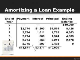 Chapter 2.Time Value of Money ppt | PPT