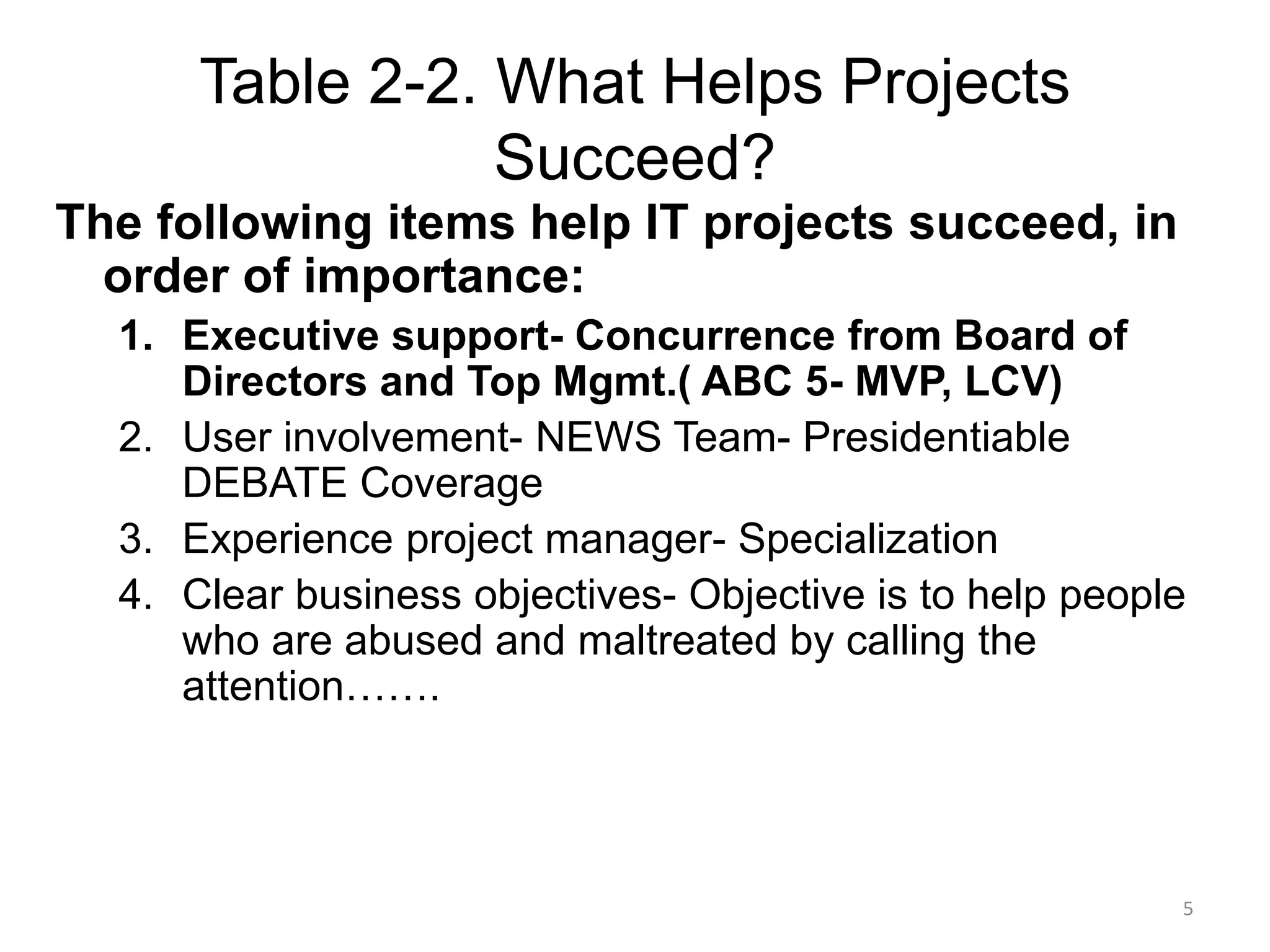 5
Table 2-2. What Helps Projects
Succeed?
The following items help IT projects succeed, in
order of importance:
1. Executive support- Concurrence from Board of
Directors and Top Mgmt.( ABC 5- MVP, LCV)
2. User involvement- NEWS Team- Presidentiable
DEBATE Coverage
3. Experience project manager- Specialization
4. Clear business objectives- Objective is to help people
who are abused and maltreated by calling the
attention…….
 