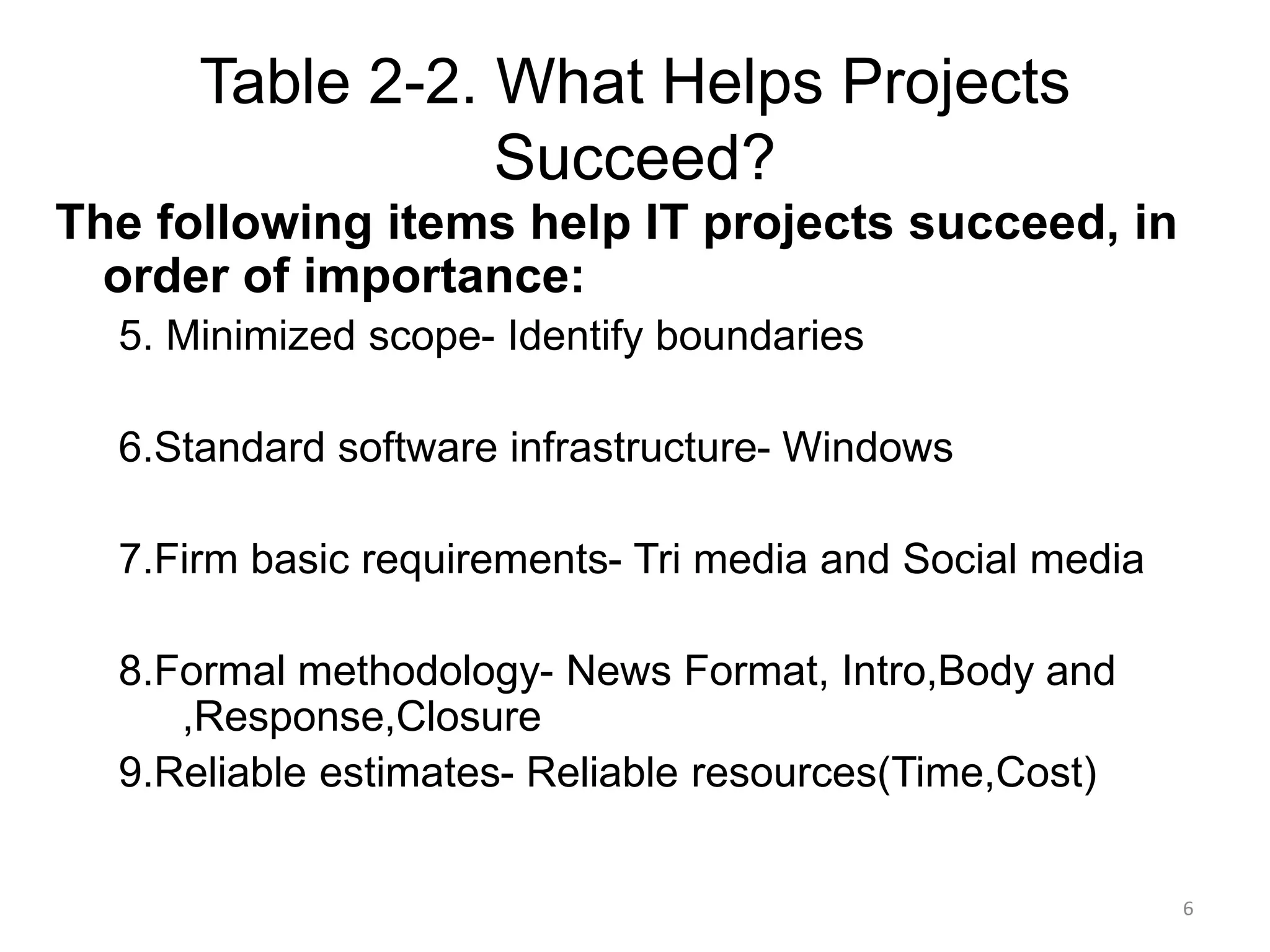 6
Table 2-2. What Helps Projects
Succeed?
The following items help IT projects succeed, in
order of importance:
5. Minimized scope- Identify boundaries
6.Standard software infrastructure- Windows
7.Firm basic requirements- Tri media and Social media
8.Formal methodology- News Format, Intro,Body and
,Response,Closure
9.Reliable estimates- Reliable resources(Time,Cost)
 