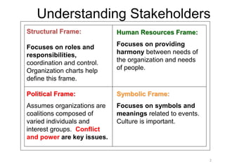 2
Understanding Stakeholders
Structural Frame:
Focuses on roles and
responsibilities,
coordination and control.
Organization charts help
define this frame.
Human Resources Frame:
Focuses on providing
harmony between needs of
the organization and needs
of people.
Political Frame:
Assumes organizations are
coalitions composed of
varied individuals and
interest groups. Conflict
and power are key issues.
Symbolic Frame:
Focuses on symbols and
meanings related to events.
Culture is important.
 