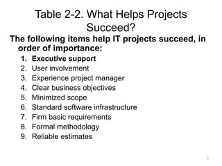 4
Table 2-2. What Helps Projects
Succeed?
The following items help IT projects succeed, in
order of importance:
1. Executive support
2. User involvement
3. Experience project manager
4. Clear business objectives
5. Minimized scope
6. Standard software infrastructure
7. Firm basic requirements
8. Formal methodology
9. Reliable estimates
 