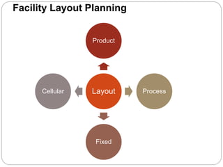 Facility Layout Planning
Layout
Product
Process
Fixed
Cellular
 
