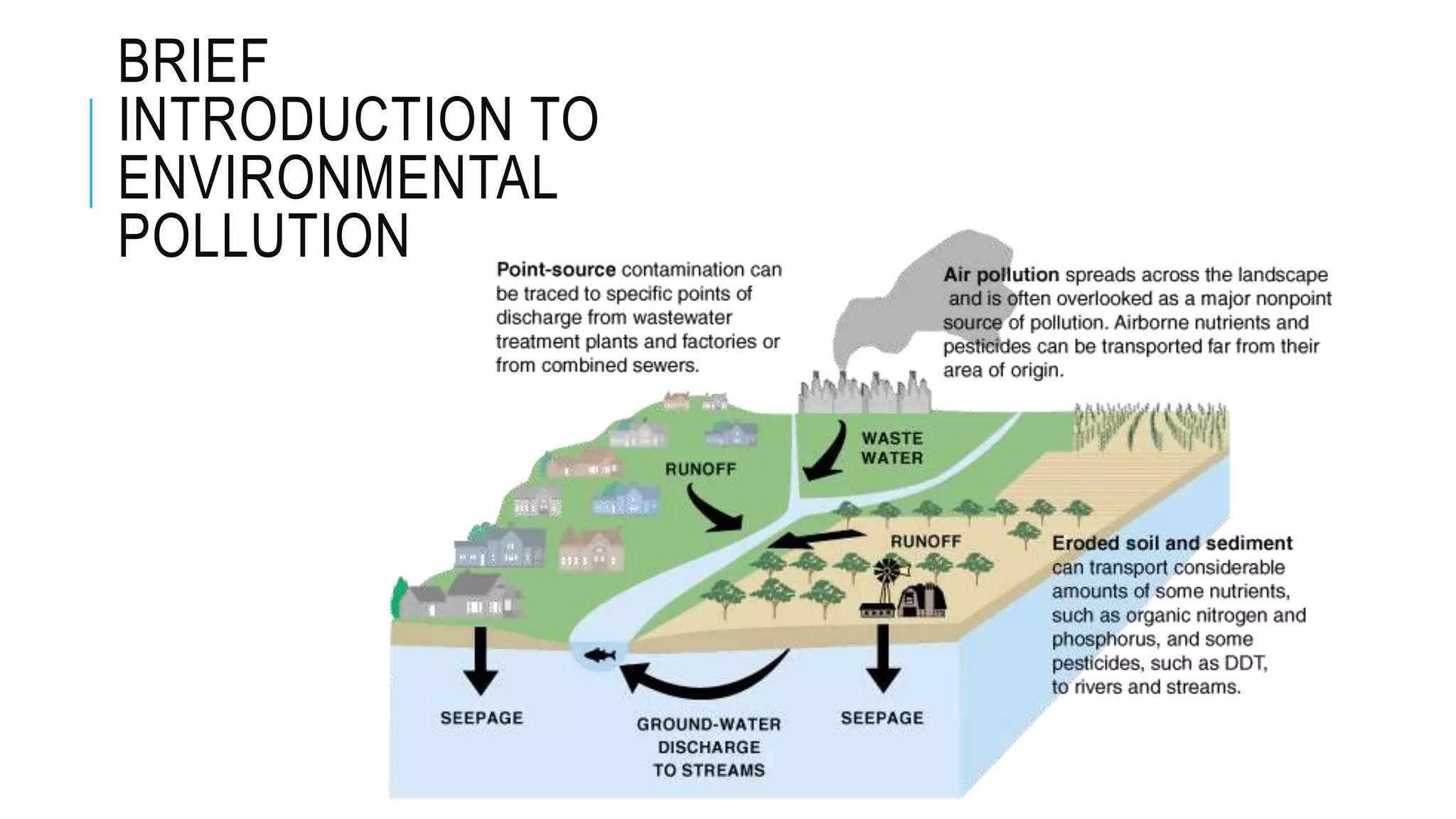 BRIEF
INTRODUCTION TO
ENVIRONMENTAL
POLLUTION
 