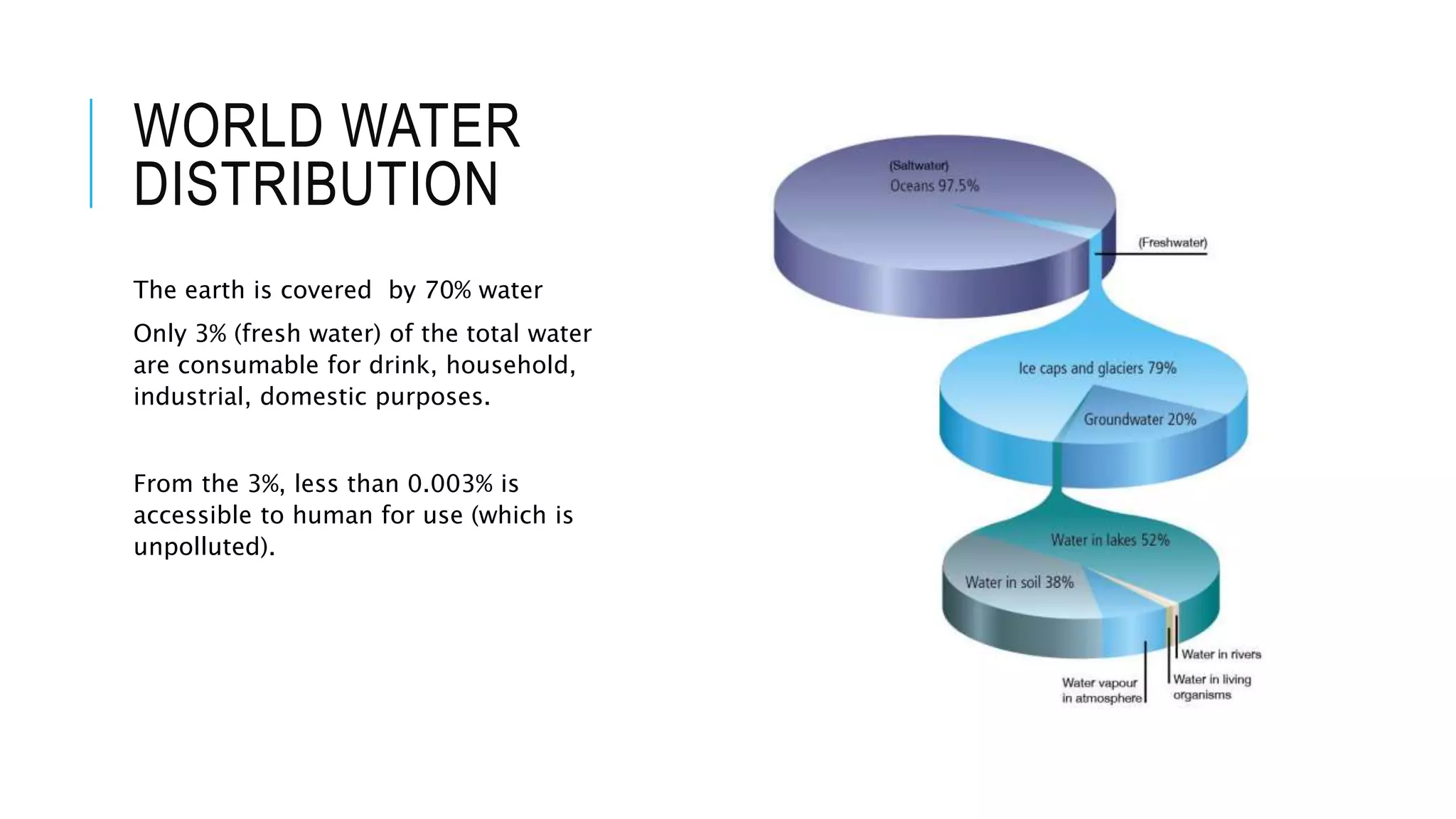 WORLD WATER
DISTRIBUTION
The earth is covered by 70% water
Only 3% (fresh water) of the total water
are consumable for drink, household,
industrial, domestic purposes.
From the 3%, less than 0.003% is
accessible to human for use (which is
unpolluted).
 