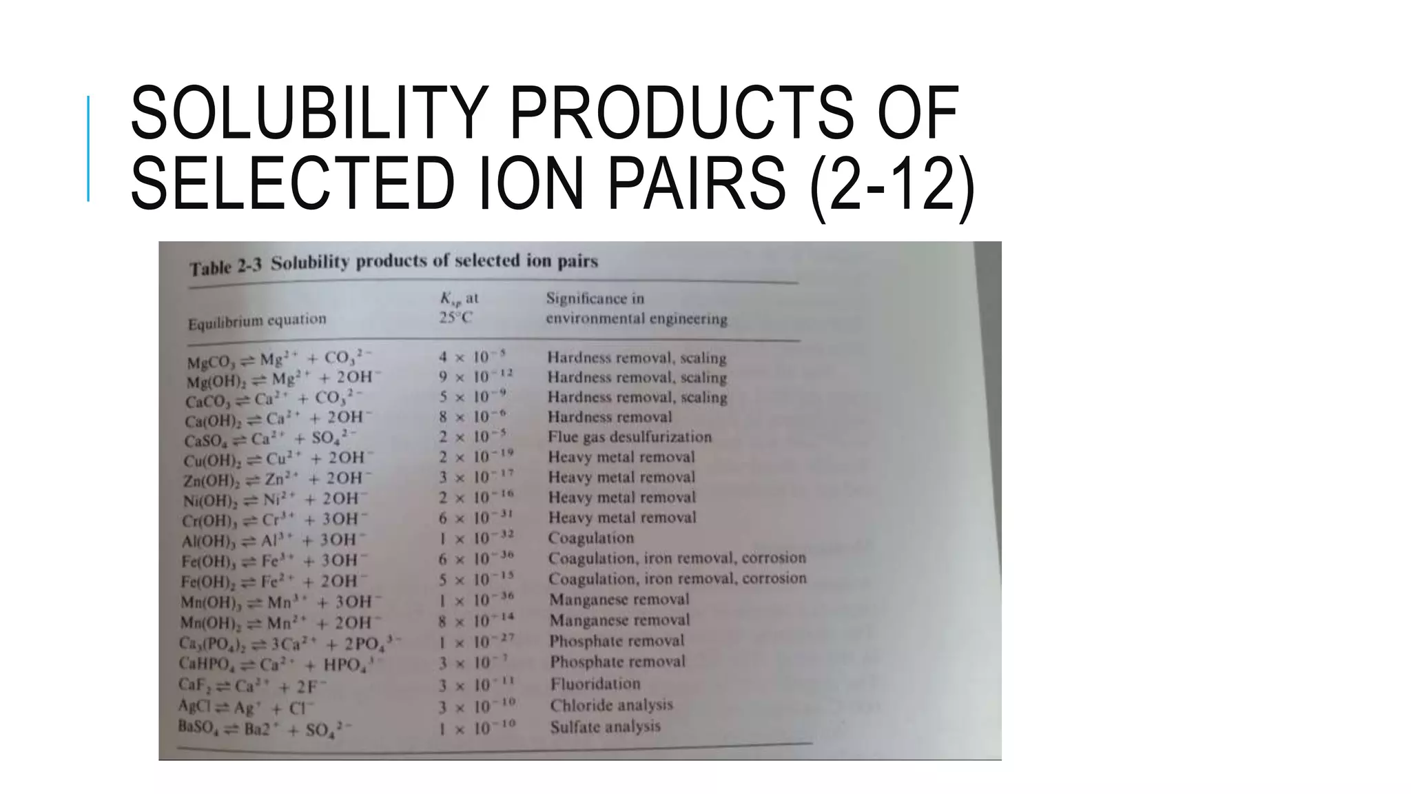 SOLUBILITY PRODUCTS OF
SELECTED ION PAIRS (2-12)
 