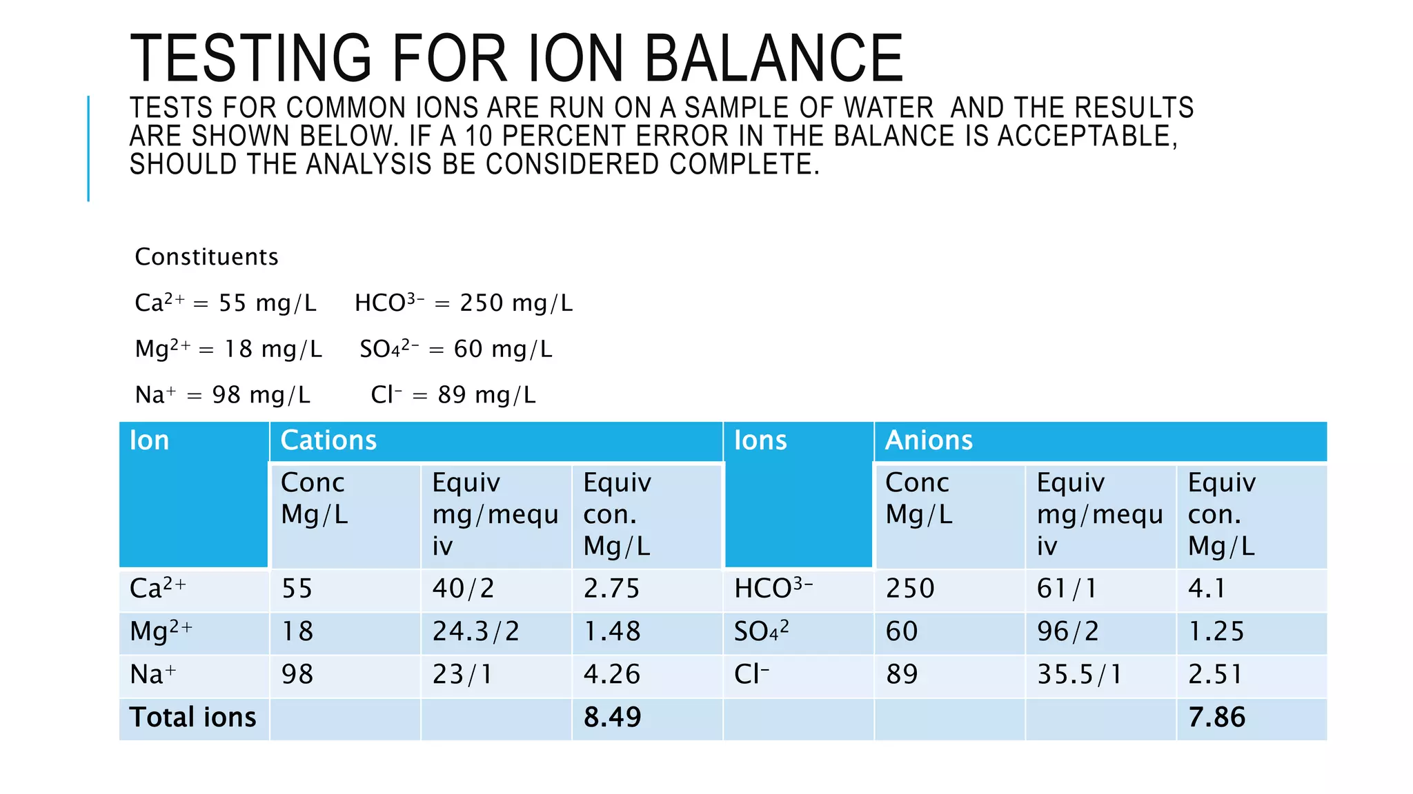 TESTING FOR ION BALANCE
TESTS FOR COMMON IONS ARE RUN ON A SAMPLE OF WATER AND THE RESULTS
ARE SHOWN BELOW. IF A 10 PERCENT ERROR IN THE BALANCE IS ACCEPTABLE,
SHOULD THE ANALYSIS BE CONSIDERED COMPLETE.
Constituents
Ca2+ = 55 mg/L HCO3- = 250 mg/L
Mg2+ = 18 mg/L SO42- = 60 mg/L
Na+ = 98 mg/L Cl- = 89 mg/L
Ion Cations Ions Anions
Conc
Mg/L
Equiv
mg/mequ
iv
Equiv
con.
Mg/L
Conc
Mg/L
Equiv
mg/mequ
iv
Equiv
con.
Mg/L
Ca2+ 55 40/2 2.75 HCO3- 250 61/1 4.1
Mg2+ 18 24.3/2 1.48 SO42 60 96/2 1.25
Na+ 98 23/1 4.26 Cl- 89 35.5/1 2.51
Total ions 8.49 7.86
 
