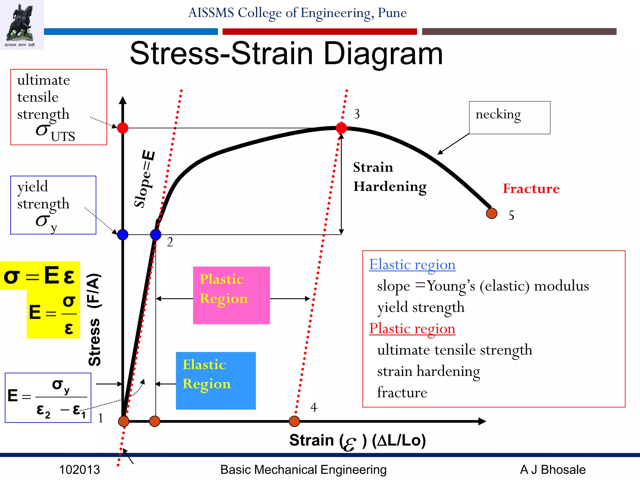 102013 Basic Mechanical Engineering A J Bhosale
AISSMS College of Engineering, Pune
Stress-Strain Diagram
Strain ( ) (DL/Lo)
4
1
2
3
5
Elastic
Region
Plastic
Region
Strain
Hardening Fracture
ultimate
tensile
strength
Elastic region
slope =Young’s (elastic) modulus
yield strength
Plastic region
ultimate tensile strength
strain hardening
fracture
necking
yield
strength
UTS
y
εEσ 
ε
σ
E 

12
y
εε
σ
E


 