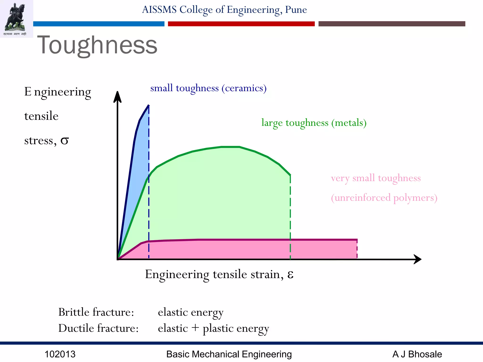 102013 Basic Mechanical Engineering A J Bhosale
AISSMS College of Engineering, Pune
Toughness
very small toughness
(unreinforced polymers)
Engineering tensile strain, 
E ngineering
tensile
stress, 
small toughness (ceramics)
large toughness (metals)
Brittle fracture: elastic energy
Ductile fracture: elastic + plastic energy
 