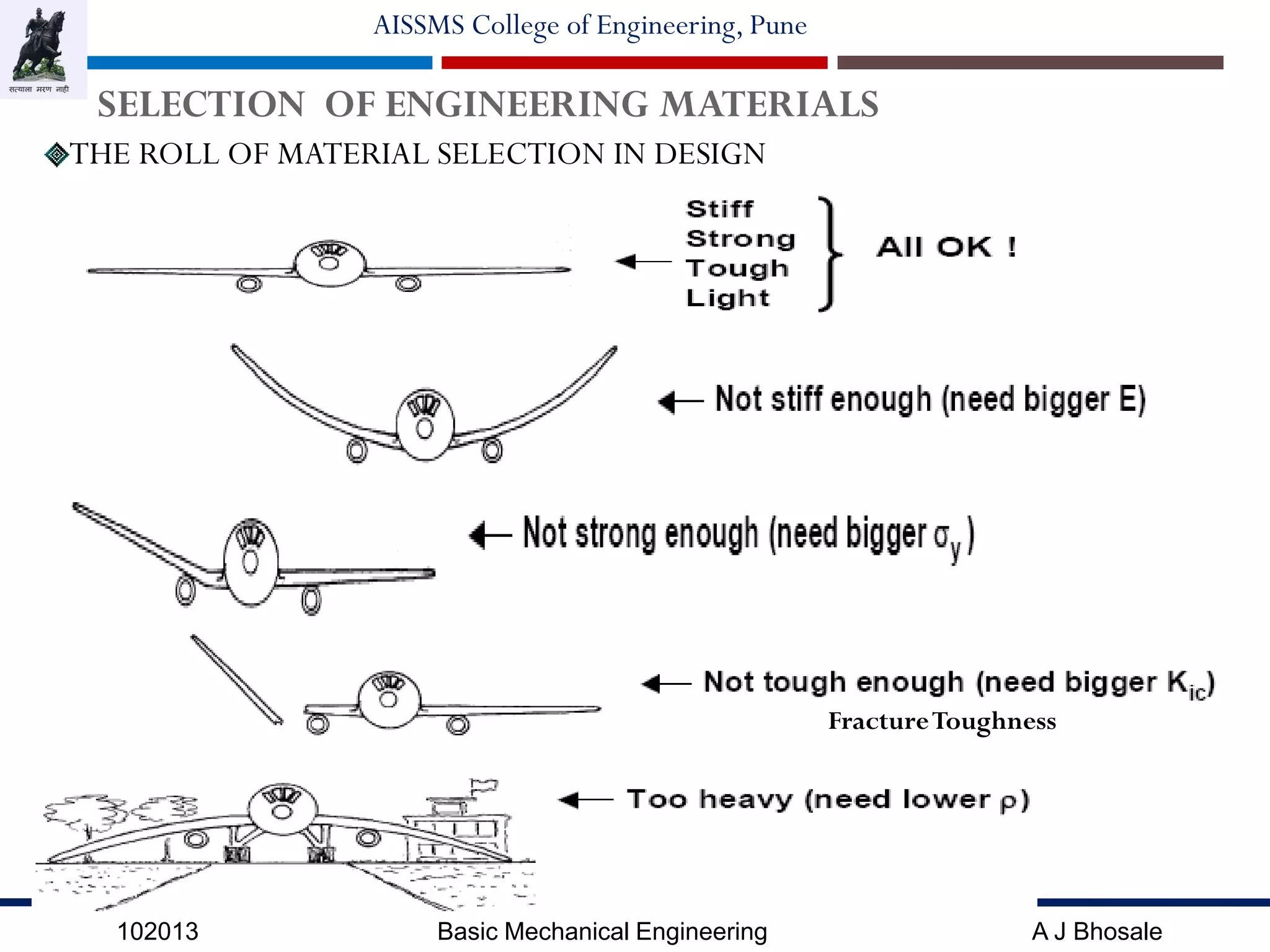 102013 Basic Mechanical Engineering A J Bhosale
AISSMS College of Engineering, Pune
SELECTION OF ENGINEERING MATERIALS
THE ROLL OF MATERIAL SELECTION IN DESIGN
FractureToughness
 