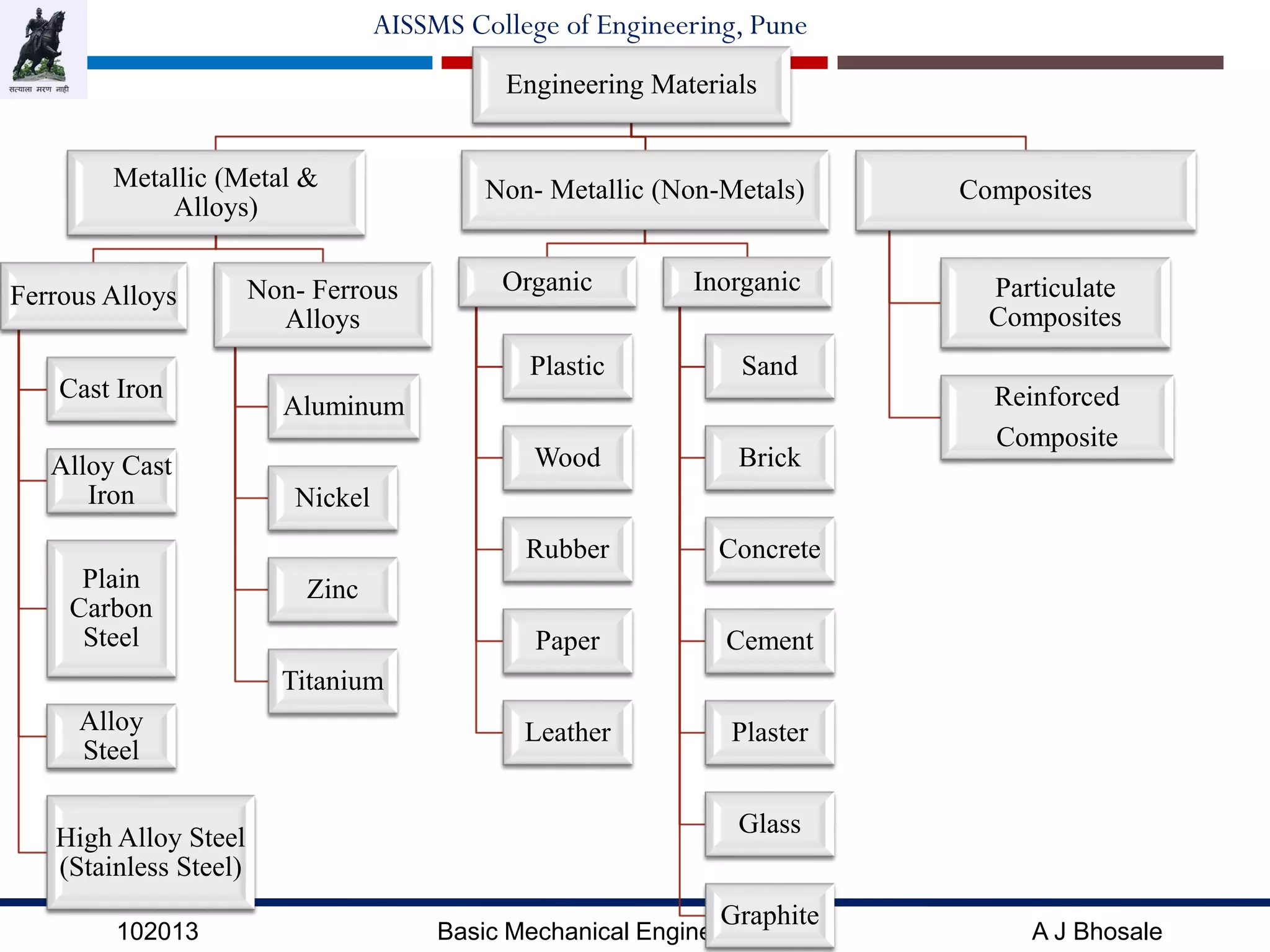 102013 Basic Mechanical Engineering A J Bhosale
AISSMS College of Engineering, Pune
Engineering Materials
Metallic (Metal &
Alloys)
Ferrous Alloys
Cast Iron
Alloy Cast
Iron
Plain
Carbon
Steel
Alloy
Steel
High Alloy Steel
(Stainless Steel)
Non- Ferrous
Alloys
Aluminum
Nickel
Zinc
Titanium
Non- Metallic (Non-Metals)
Organic
Plastic
Wood
Rubber
Paper
Leather
Inorganic
Sand
Brick
Concrete
Cement
Plaster
Glass
Graphite
Composites
Particulate
Composites
Reinforced
Composite
 