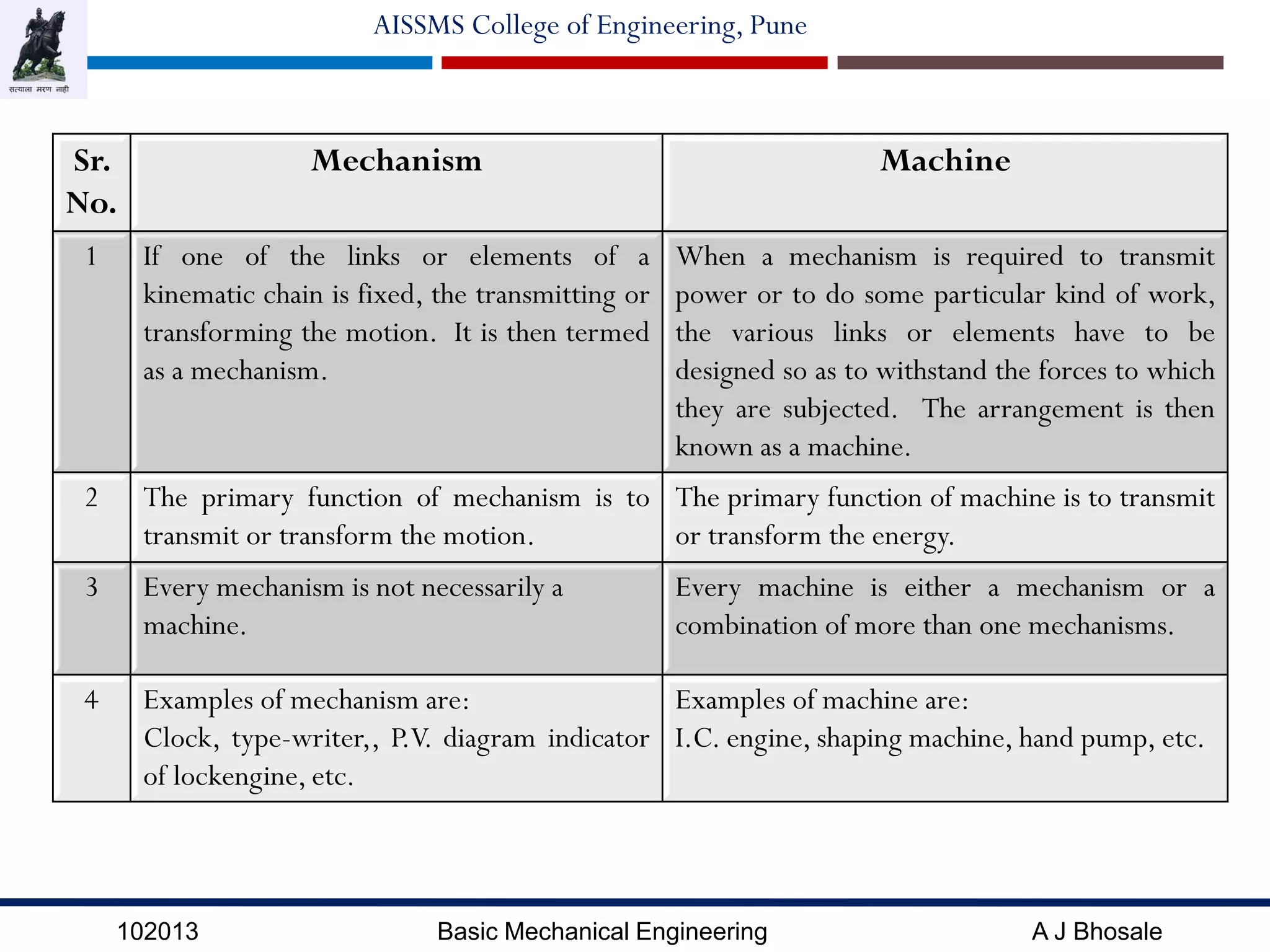 102013 Basic Mechanical Engineering A J Bhosale
AISSMS College of Engineering, Pune
Sr.
No.
Mechanism Machine
1 If one of the links or elements of a
kinematic chain is fixed, the transmitting or
transforming the motion. It is then termed
as a mechanism.
When a mechanism is required to transmit
power or to do some particular kind of work,
the various links or elements have to be
designed so as to withstand the forces to which
they are subjected. The arrangement is then
known as a machine.
2 The primary function of mechanism is to
transmit or transform the motion.
The primary function of machine is to transmit
or transform the energy.
3 Every mechanism is not necessarily a
machine.
Every machine is either a mechanism or a
combination of more than one mechanisms.
4 Examples of mechanism are:
Clock, type-writer,, P.V. diagram indicator
of lockengine, etc.
Examples of machine are:
I.C. engine, shaping machine, hand pump, etc.
 