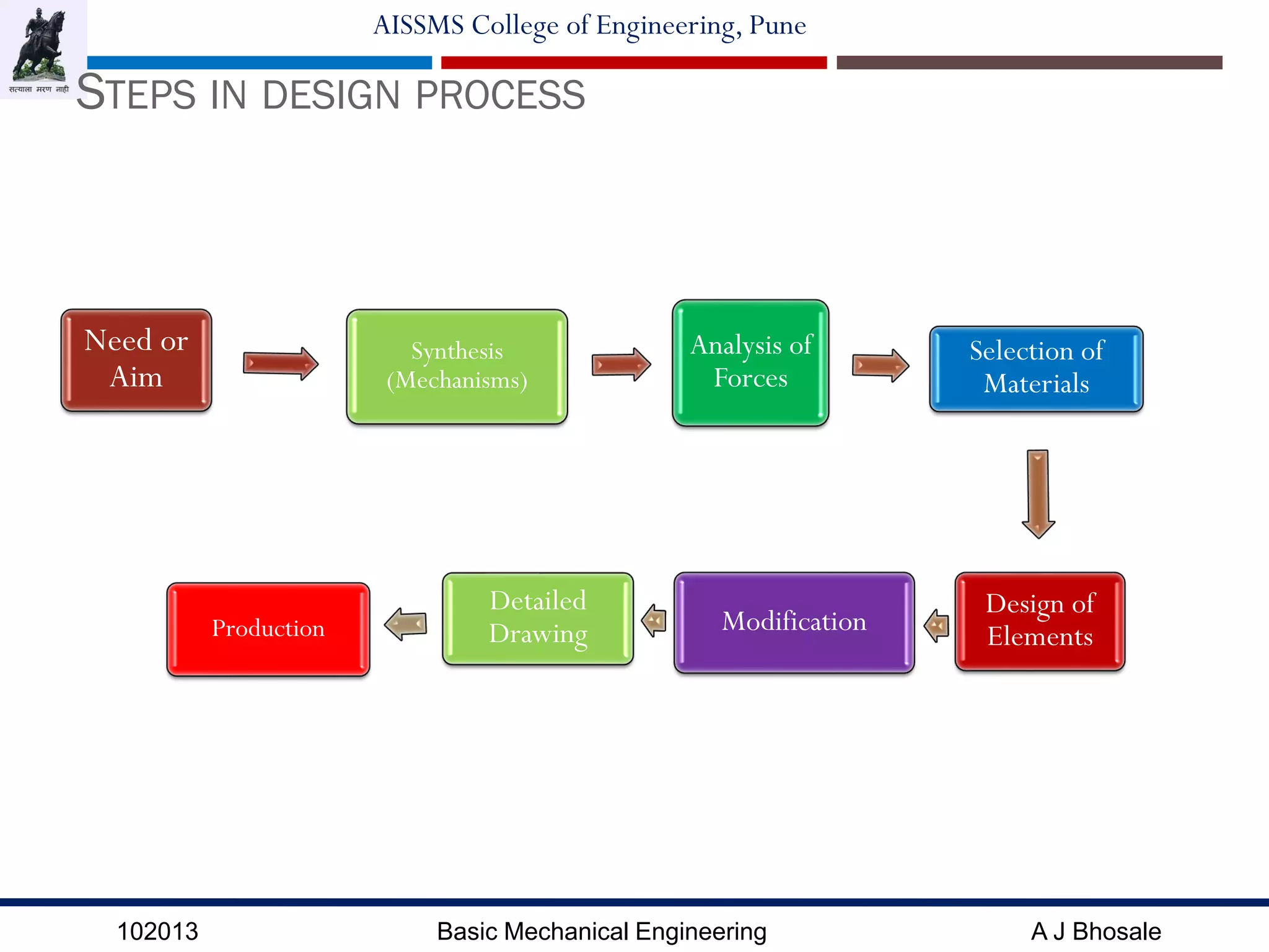 102013 Basic Mechanical Engineering A J Bhosale
AISSMS College of Engineering, Pune
STEPS IN DESIGN PROCESS
Need or
Aim
Synthesis
(Mechanisms)
Analysis of
Forces
Selection of
Materials
Design of
ElementsModification
Detailed
DrawingProduction
 