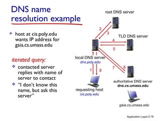 Application Layer 2-18
requesting host
cis.poly.edu
gaia.cs.umass.edu
root DNS server
local DNS server
dns.poly.edu
1
2
3
4
5
6
authoritative DNS server
dns.cs.umass.edu
7
8
TLD DNS server
DNS name
resolution example
 host at cis.poly.edu
wants IP address for
gaia.cs.umass.edu
iterated query:
 contacted server
replies with name of
server to contact
 “I don’t know this
name, but ask this
server”
 