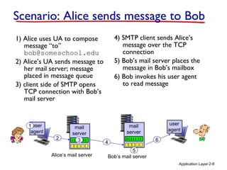 Application Layer 2-8
user
agent
Scenario: Alice sends message to Bob
1) Alice uses UA to compose
message “to”
bob@someschool.edu
2) Alice’s UA sends message to
her mail server; message
placed in message queue
3) client side of SMTP opens
TCP connection with Bob’s
mail server
4) SMTP client sends Alice’s
message over the TCP
connection
5) Bob’s mail server places the
message in Bob’s mailbox
6) Bob invokes his user agent
to read message
mail
server
mail
server
1
2 3 4
5
6
Alice’s mail server Bob’s mail server
user
agent
 
