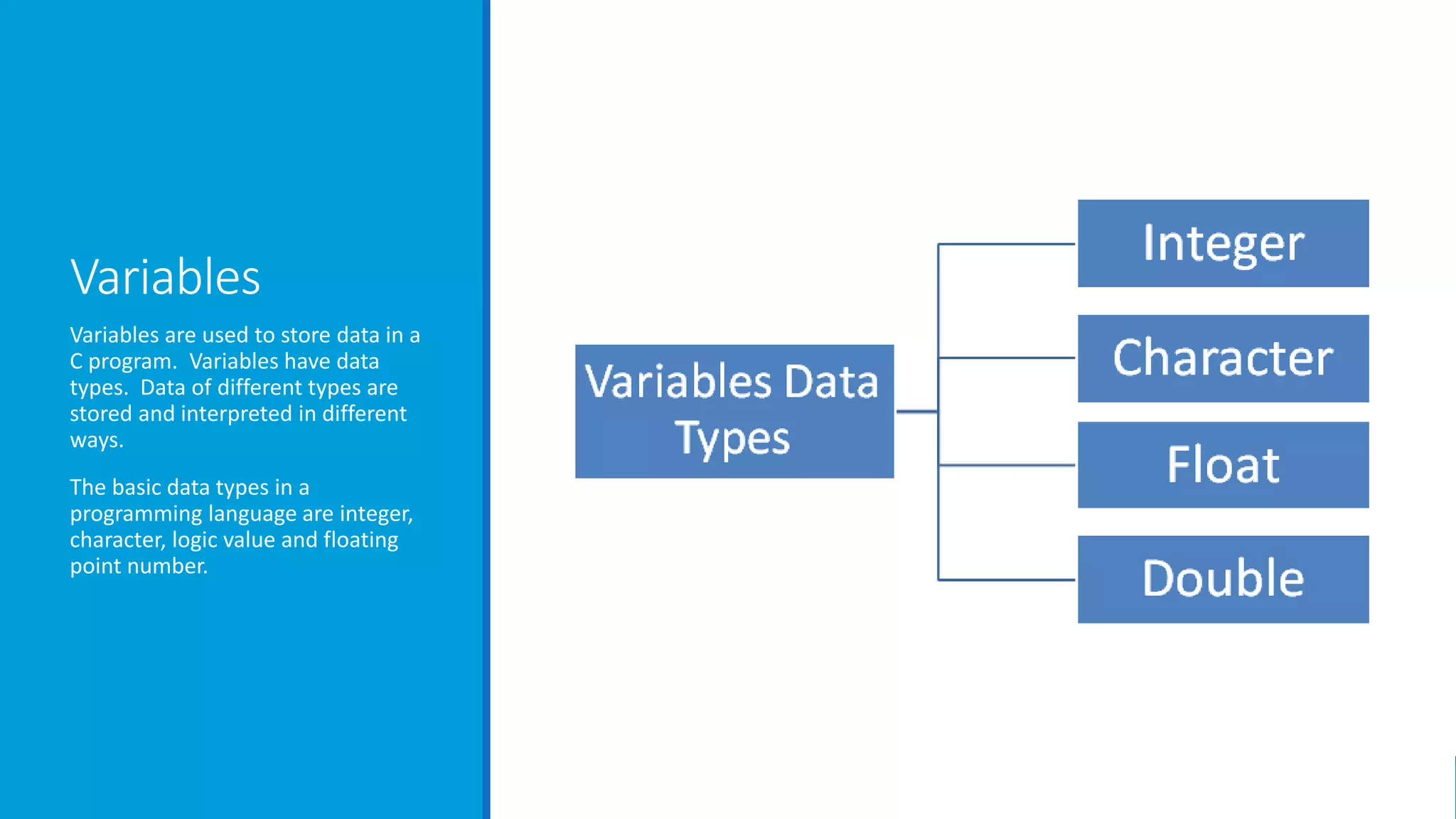 Variables
Variables are used to store data in a
C program. Variables have data
types. Data of different types are
stored and interpreted in different
ways.
The basic data types in a
programming language are integer,
character, logic value and floating
point number.
 