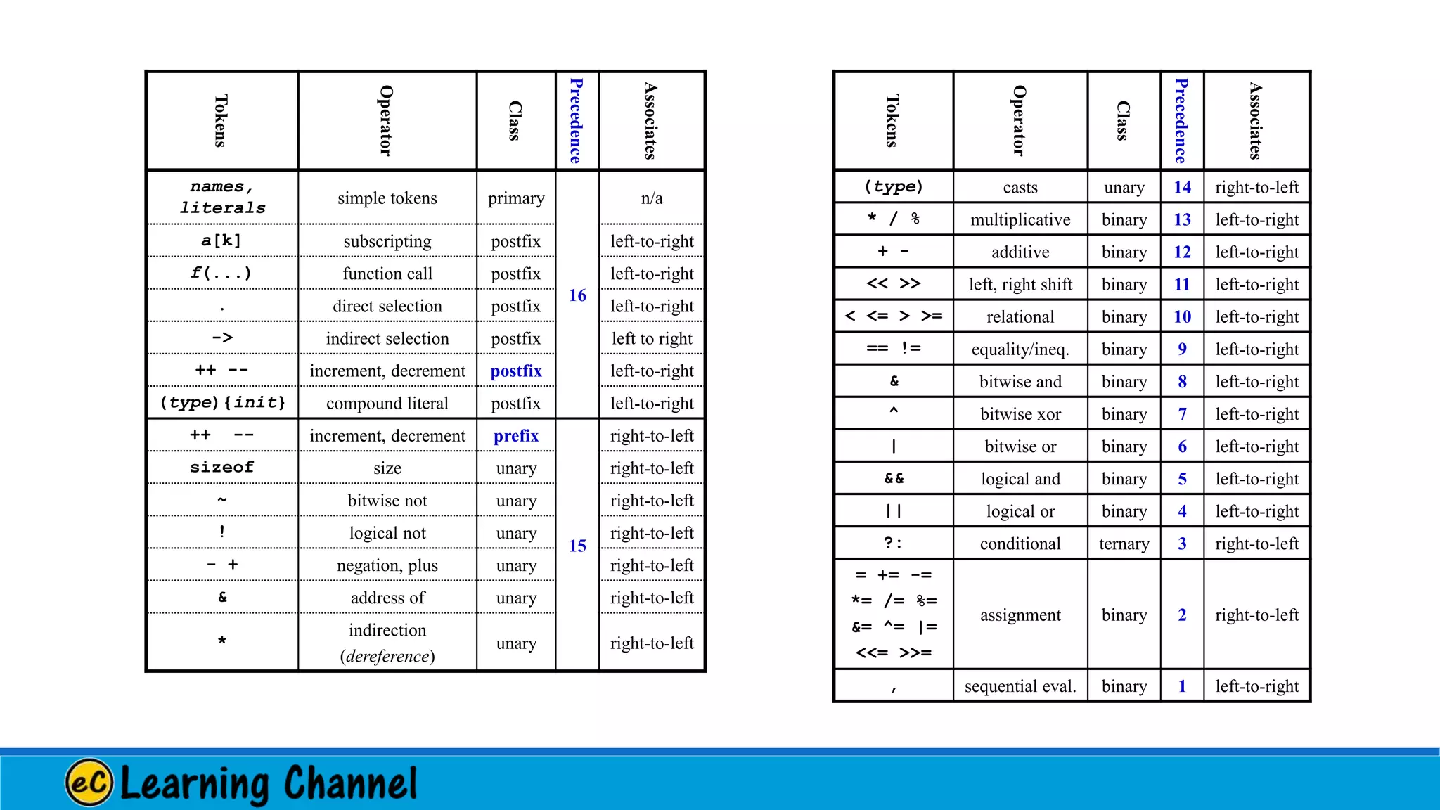 Tokens
Operator
Class
Precedence
Associates
names,
literals
simple tokens primary
16
n/a
a[k] subscripting postfix left-to-right
f(...) function call postfix left-to-right
. direct selection postfix left-to-right
-> indirect selection postfix left to right
++ -- increment, decrement postfix left-to-right
(type){init} compound literal postfix left-to-right
++ -- increment, decrement prefix
15
right-to-left
sizeof size unary right-to-left
~ bitwise not unary right-to-left
! logical not unary right-to-left
- + negation, plus unary right-to-left
& address of unary right-to-left
*
indirection
(dereference)
unary right-to-left
Tokens
Operator
Class
Precedence
Associates
(type) casts unary 14 right-to-left
* / % multiplicative binary 13 left-to-right
+ - additive binary 12 left-to-right
<< >> left, right shift binary 11 left-to-right
< <= > >= relational binary 10 left-to-right
== != equality/ineq. binary 9 left-to-right
& bitwise and binary 8 left-to-right
^ bitwise xor binary 7 left-to-right
| bitwise or binary 6 left-to-right
&& logical and binary 5 left-to-right
|| logical or binary 4 left-to-right
?: conditional ternary 3 right-to-left
= += -=
*= /= %=
&= ^= |=
<<= >>=
assignment binary 2 right-to-left
, sequential eval. binary 1 left-to-right
 