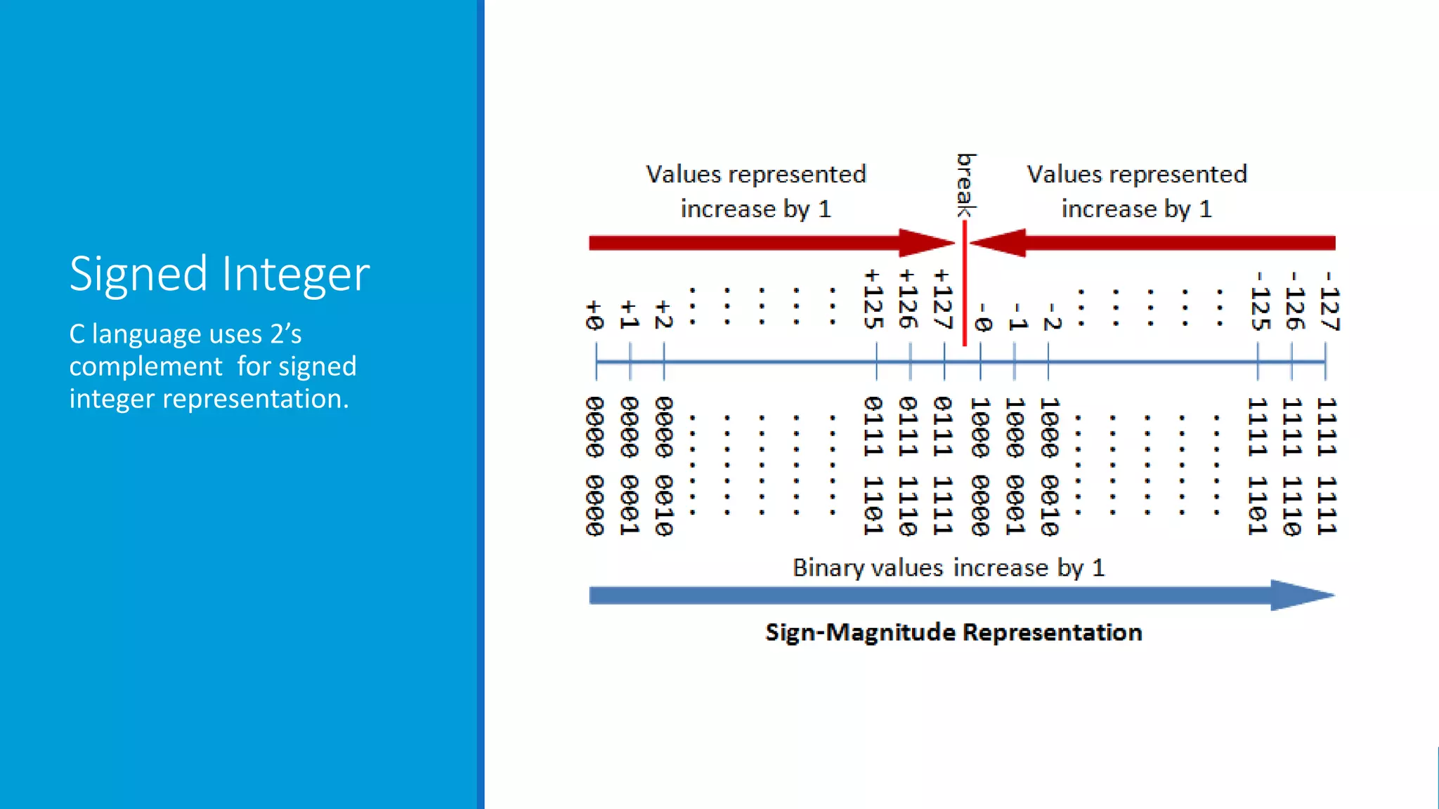 Signed Integer
C language uses 2’s
complement for signed
integer representation.
 