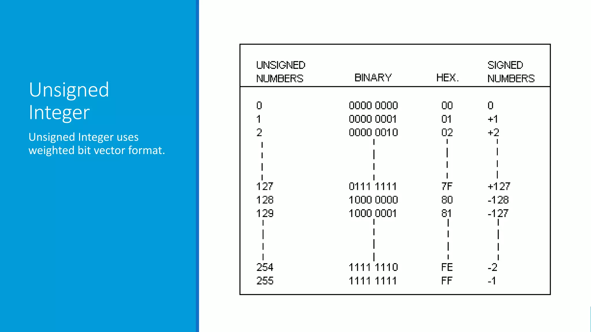 Unsigned
Integer
Unsigned Integer uses
weighted bit vector format.
 