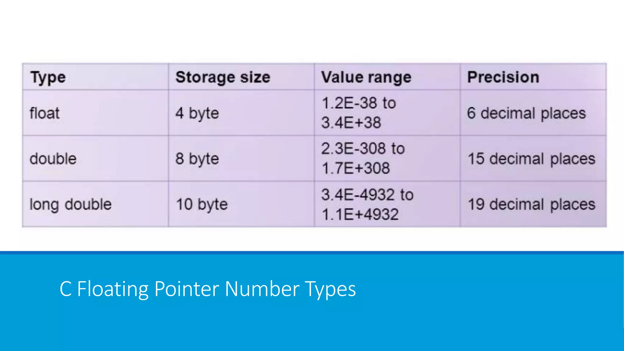 C Floating Pointer Number Types
 
