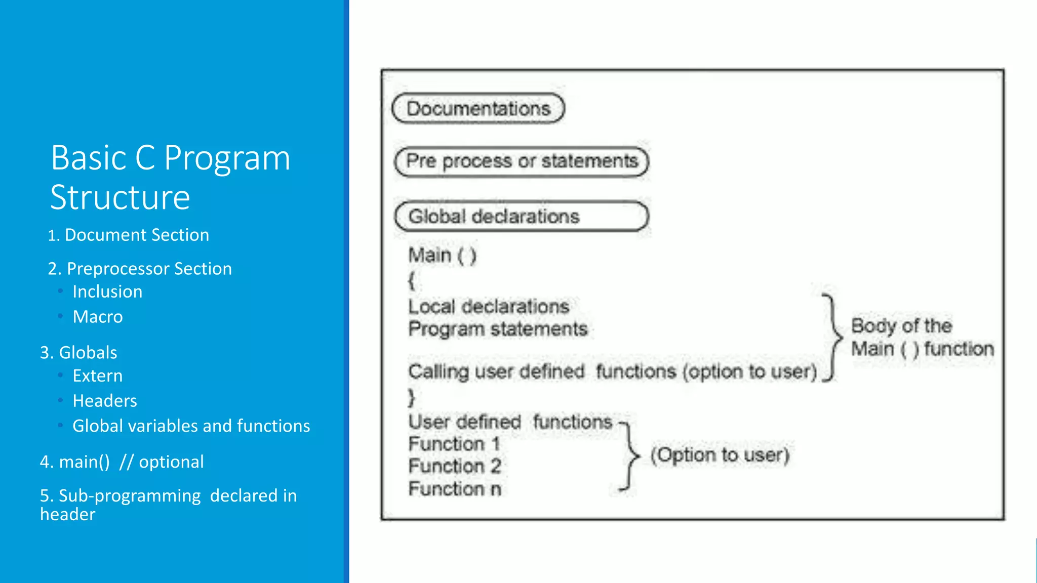 Basic C Program
Structure
1. Document Section
2. Preprocessor Section
• Inclusion
• Macro
3. Globals
• Extern
• Headers
• Global variables and functions
4. main() // optional
5. Sub-programming declared in
header
 