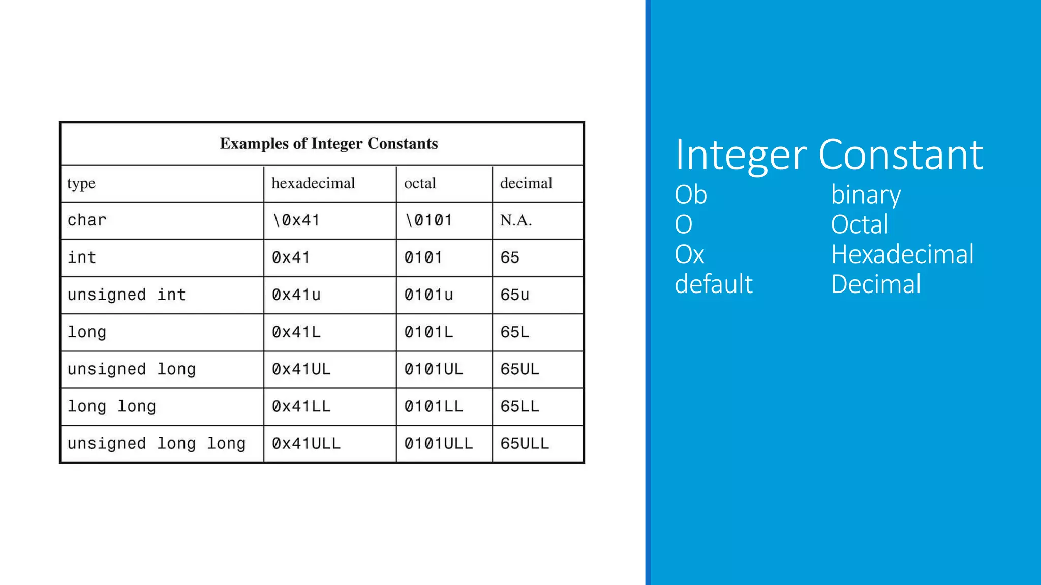 Integer Constant
Ob binary
O Octal
Ox Hexadecimal
default Decimal
 