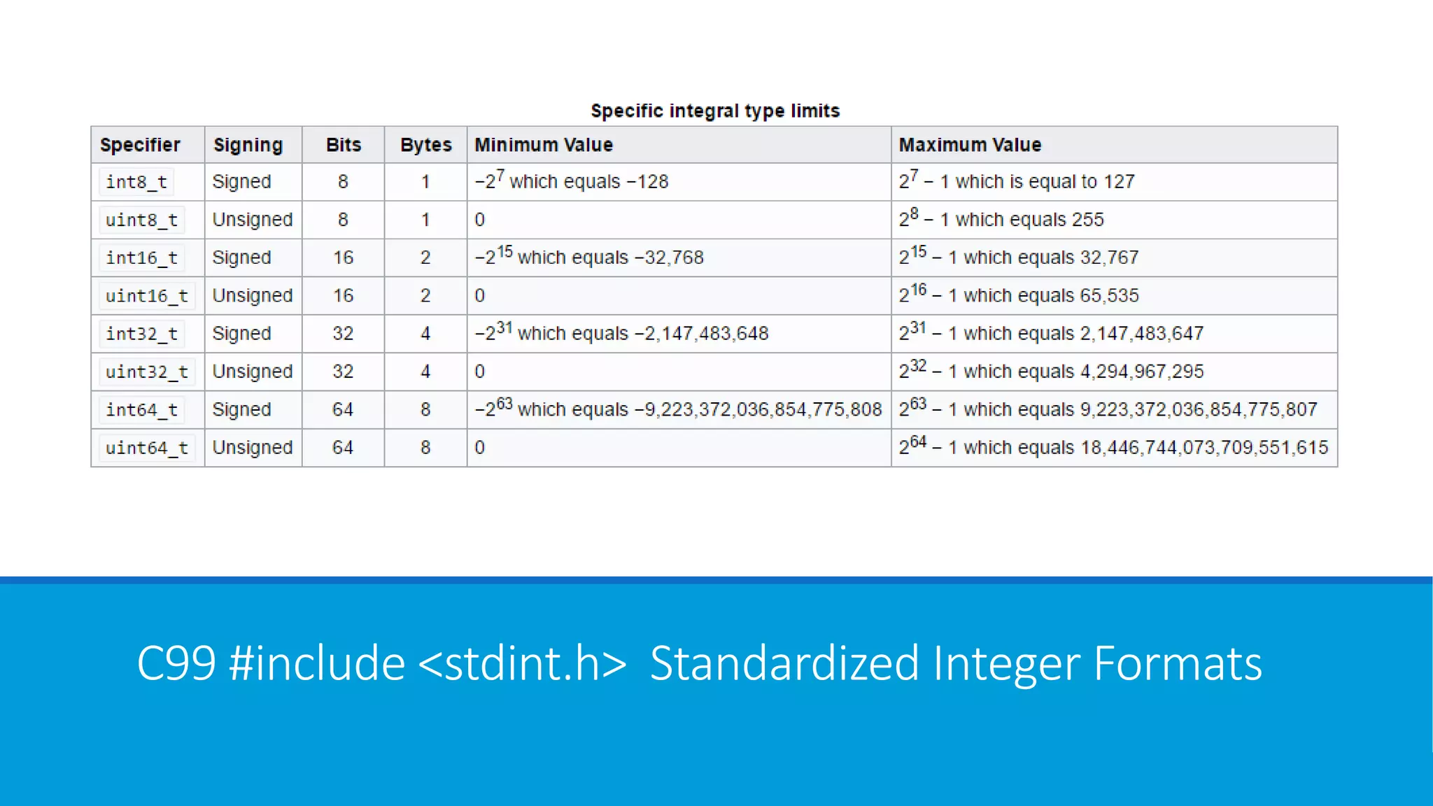 C99 #include <stdint.h> Standardized Integer Formats
 